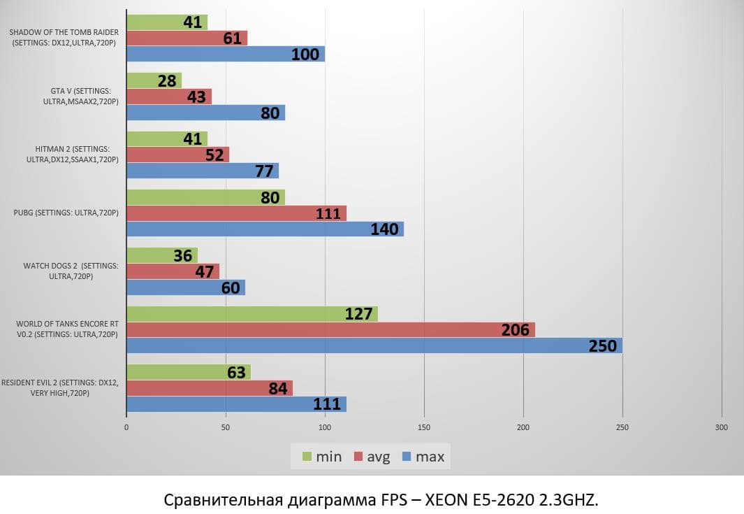 Xeon тест в играх. Xeon 2620 v3. Intel Xeon e5 2630 2.3. Intel Xeon e5 2620 v3 характеристики. Xeon 2630 v3.